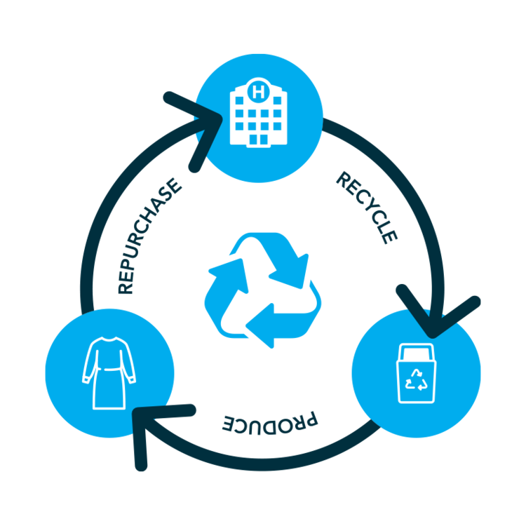 Circular Economy Steps
